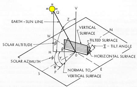 Azimuth